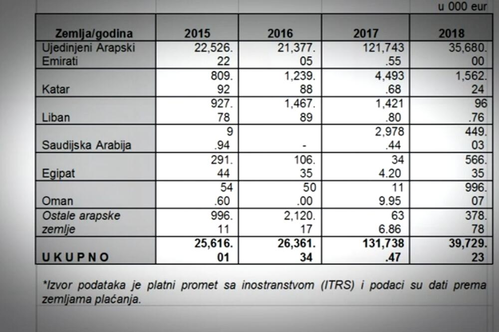 Investicije po zemljama, Foto: TV Vijesti