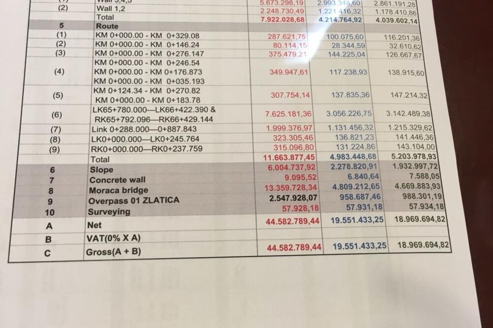 Prva cifra je iz ponude CBRC-a, druga je procjena ministarstva, a treća nezavisnig inženjera: Račun za petlju