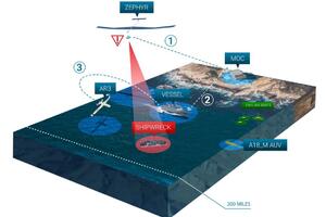 Dronovima kontrolišu more i podmorje