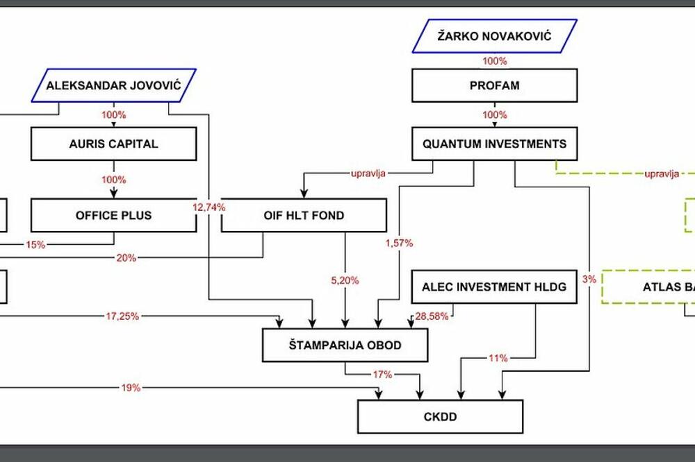 Povezana mreža firmi Jovovića i Novakovića