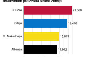 "Odliv mozgova": Koliko region u eurima košta odlazak mladih
