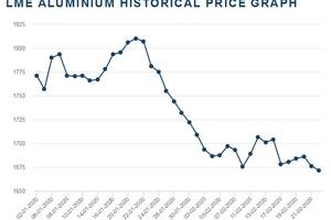 Veliki pad cijene aluminijuma