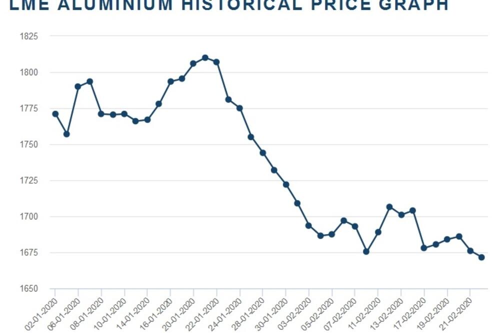 Cijene aluminijuma na međunarodnoj berzi od početka godine