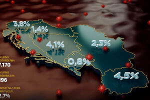 Stopa smrtnosti od COVID-19 u zemljama ex-Yu: Prosjek 2,7 odsto