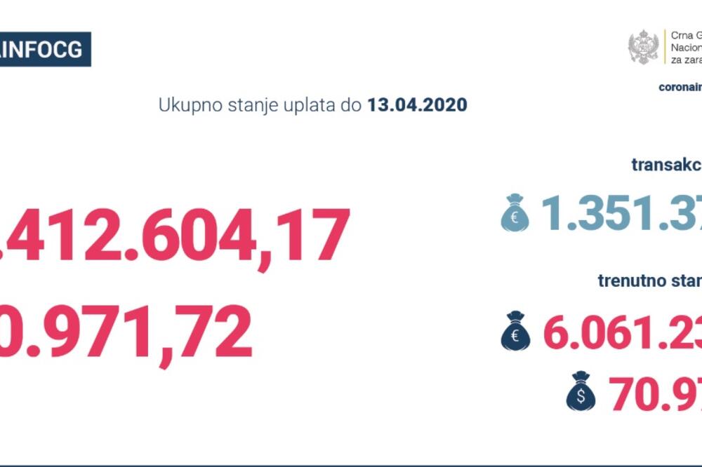 Uplaćeno skoro 7,5 miliona eura, Foto: Vlada Crne Gore