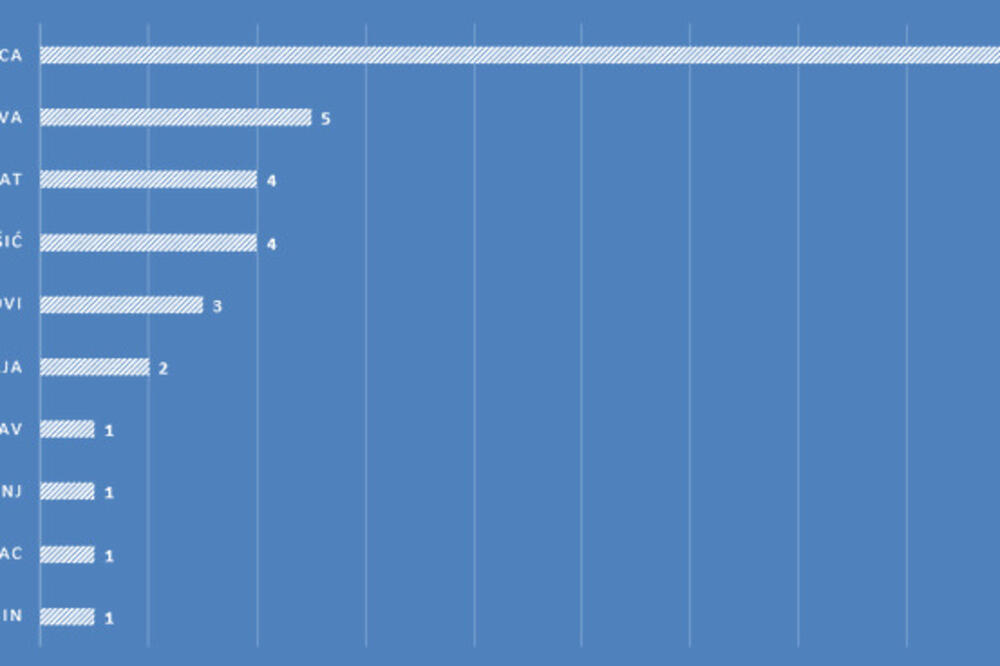 Statistika podnesenih krivičnih prijava, Foto: Uprava policije