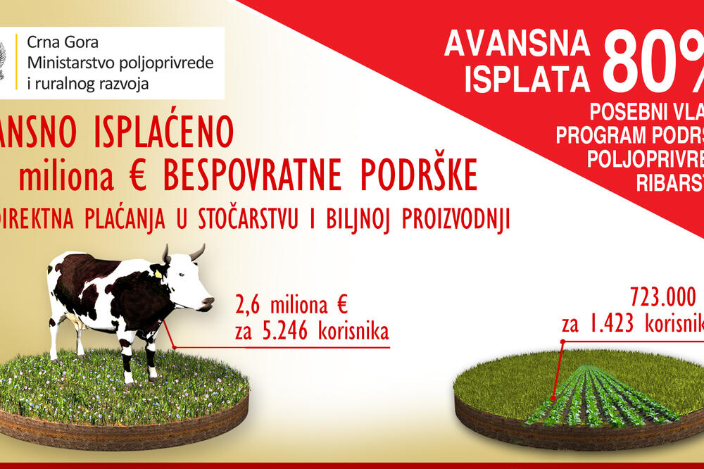 Avansno isplaćeno 3,3 miliona bespovratne podrške, Foto: Ministarstvo poljoprivrede