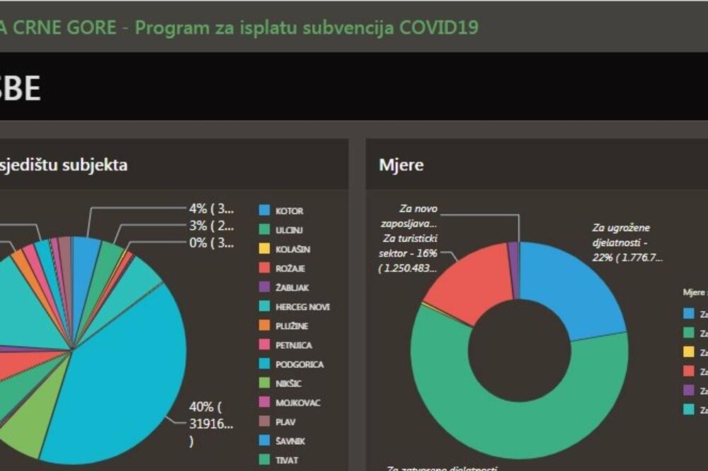 Program za isplatu subvencija, Foto: Ministarstvo ekonomije