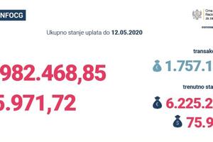 Na računu NKT-a više od šest miliona eura