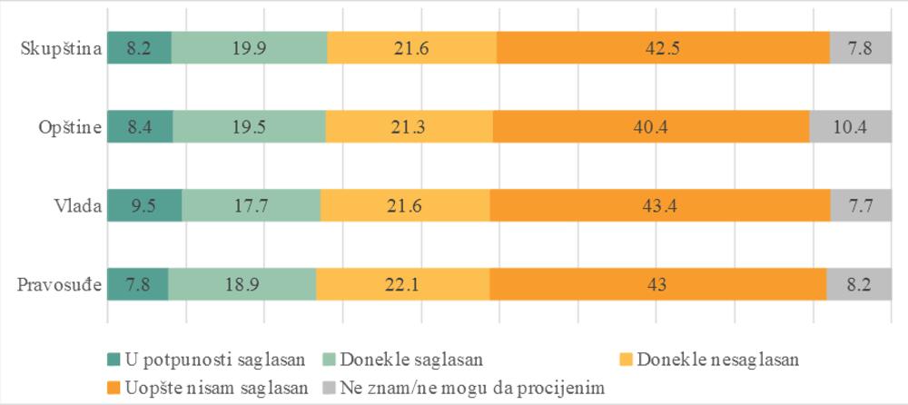 Grafik: U kojoj mjeri ste saglasni sa tvrdnjom da su sljedeće institucije nezavisne i oslobođene političkog uticaja u svom radu?