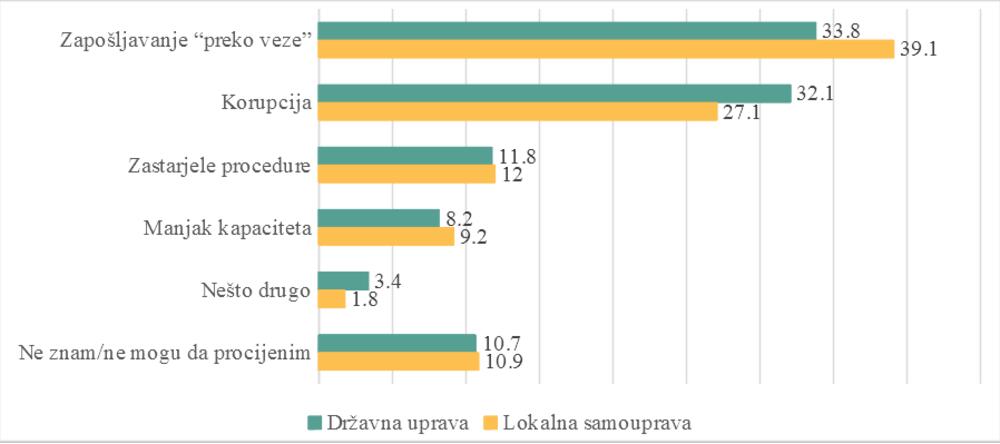 Grafik: Šta je, po Vama, ključni problem u radu državne uprave/lokalne samouprave? (moguć samo jedan odgovor)