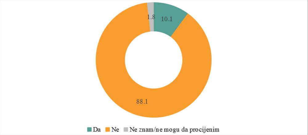 Grafik: Da li ste nekada poslali zahtjev za slobodan pristup informacijama?