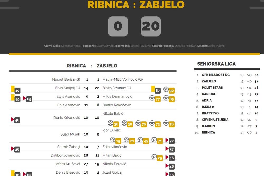 Neobičan rezultat na Zabjelu, Foto: Printscreen