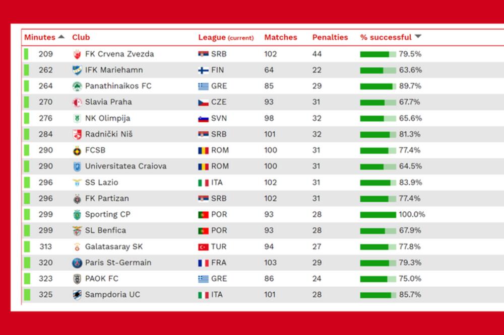 FK Crvena zvezda - Europe