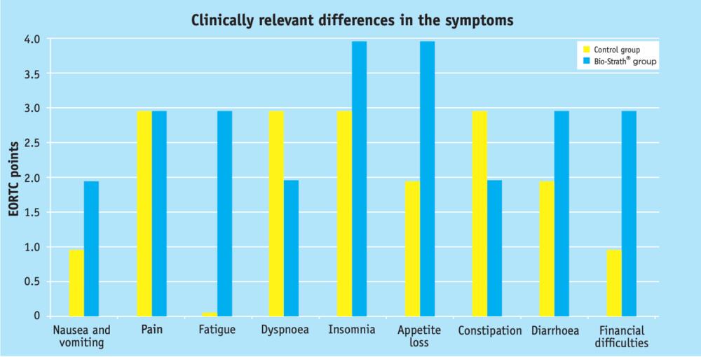 Pacijenti koji su koristili Bio-Strath su ozačili bolji rezultat, posebno kod sledećih simptoma: Umor, mučnina i povraćanje, gubitak apetita, isnsomnija
