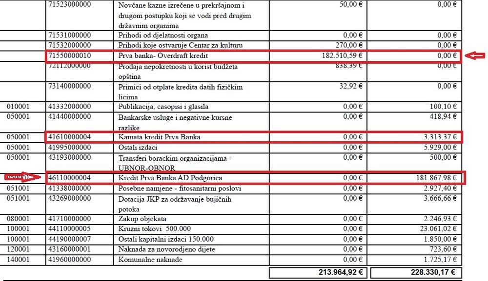 Izvod opštinskog budžeta