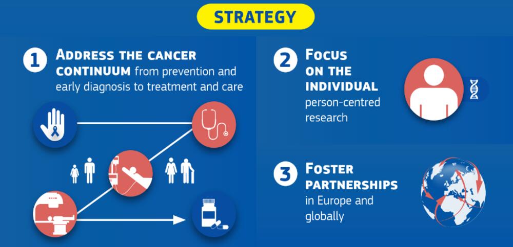 Slika 2: Strategije evropskog plana za borbu protiv karcinoma