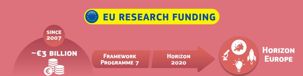 Slika 3: EU fond za istraživanje 