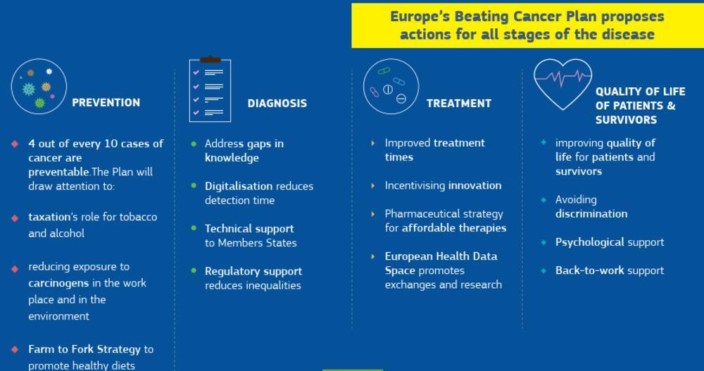 Slika 4: Preporučeni akcioni koraci EU  Plana za kancer