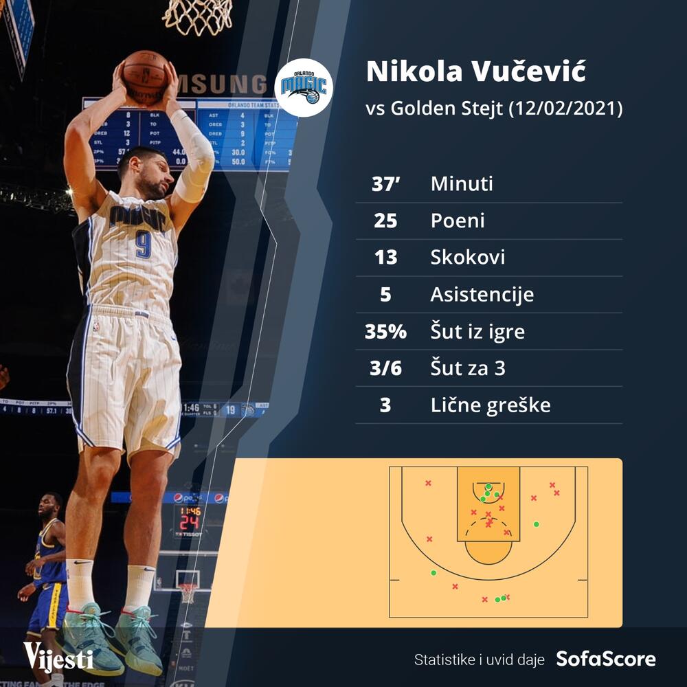 Učinak Vučevića protiv Golden Stejta