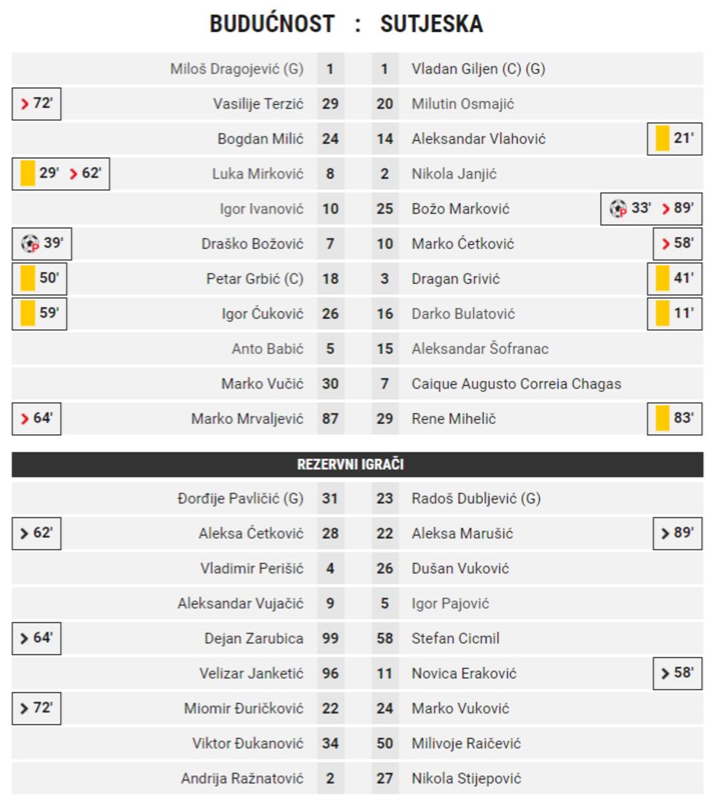 Budućnost - Sutjeska glava