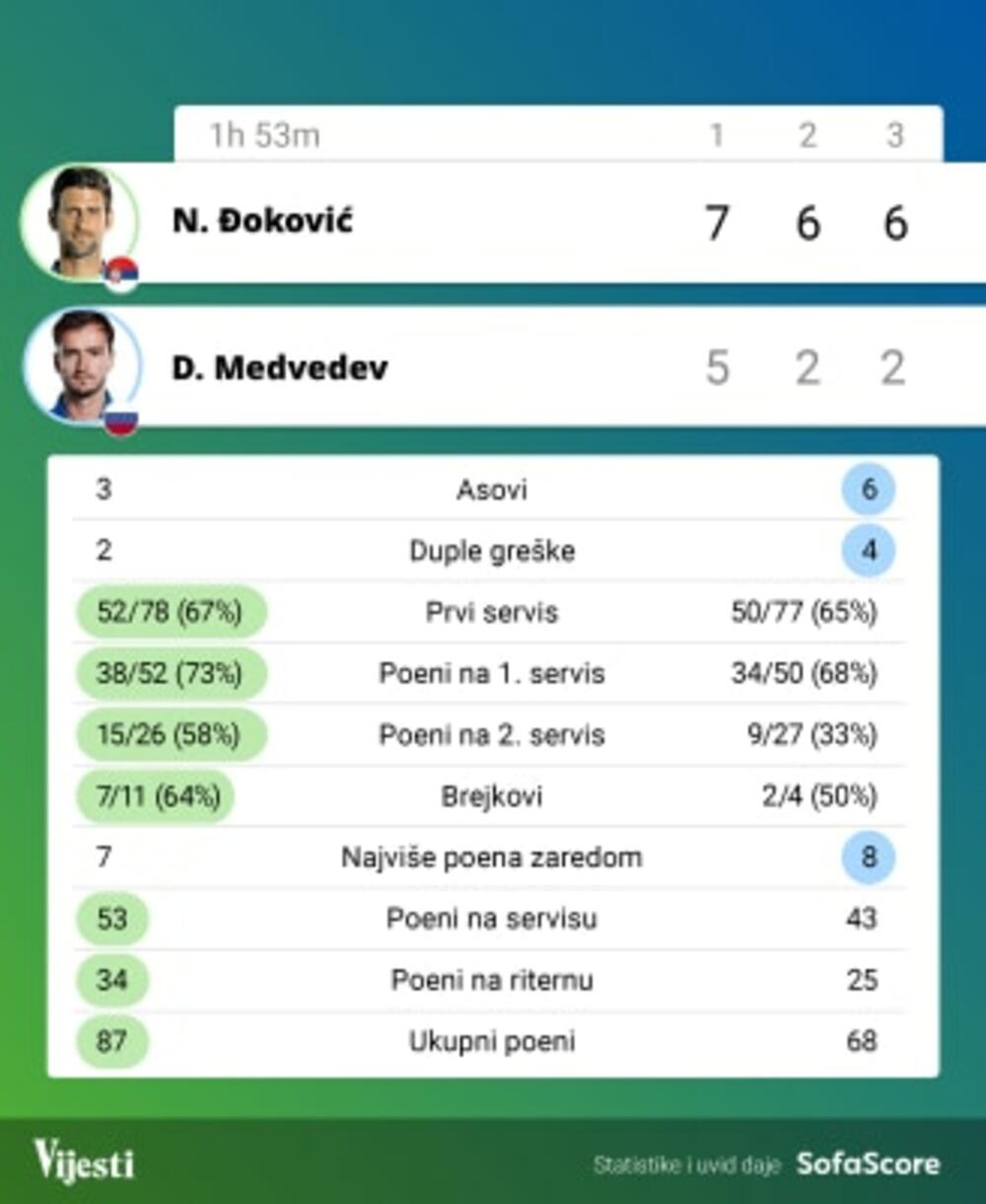 Novak Đoković grafika