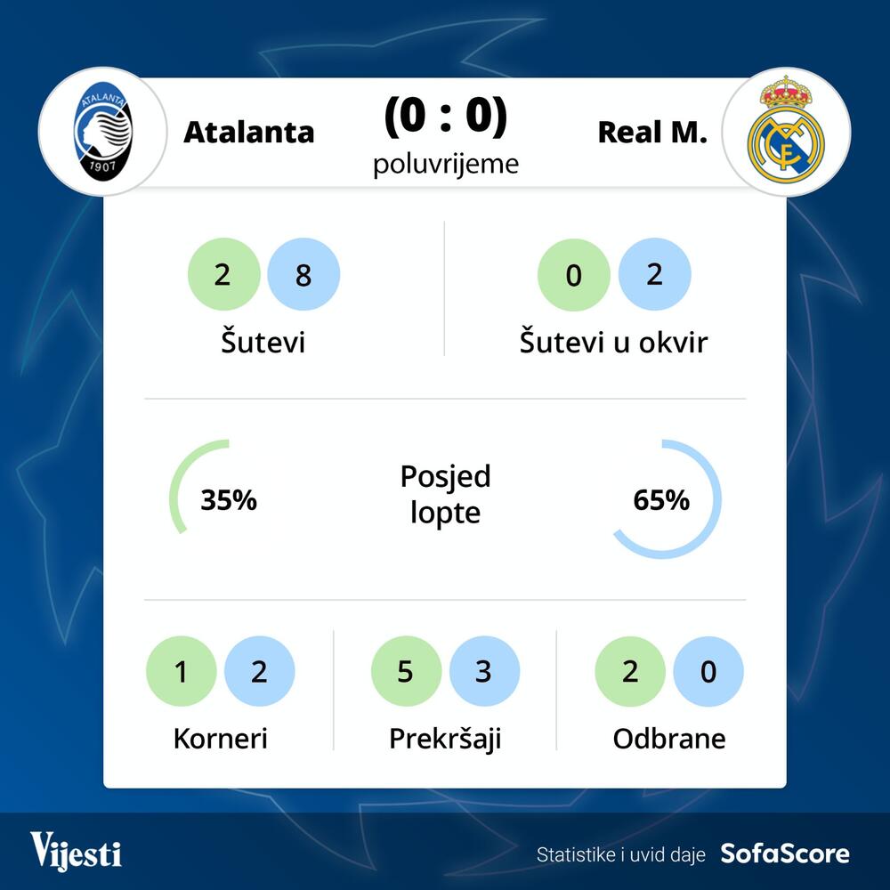 Atalanta - Real Madrid grafika