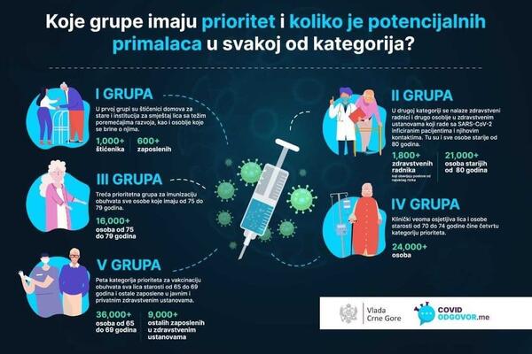Vakcinacija protiv koronavirusa: U prioritetnim kategorijama 110...