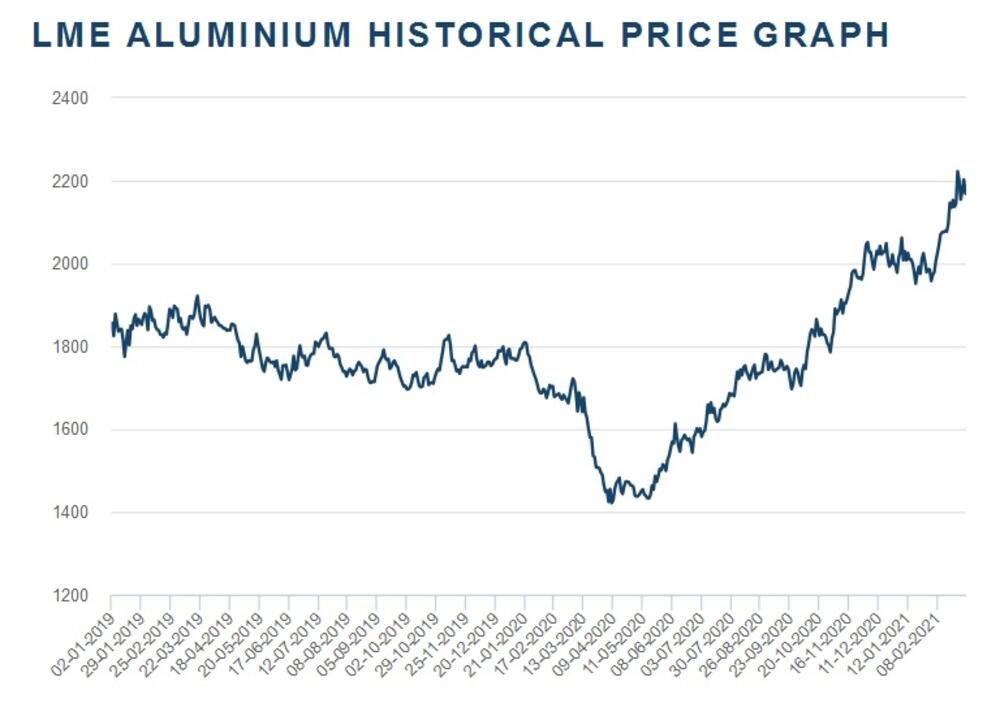Cijene aluminijuma na rekordnom iznosu u protekle tri godine, za 800 dolara po toni više nego prije deset mjeseci 