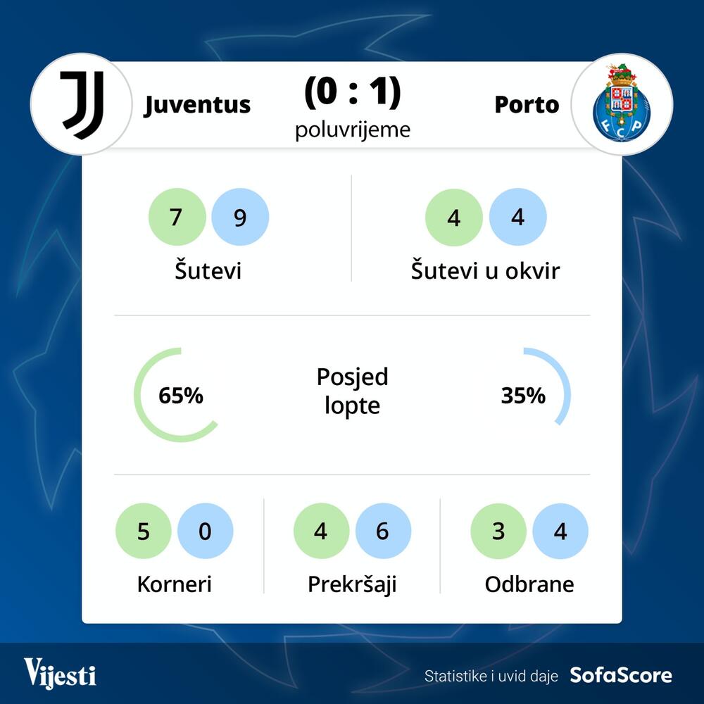 Juventus - Porto grafika