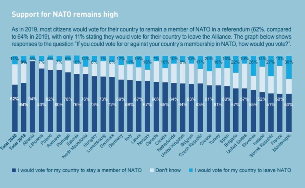 NATO anketa
