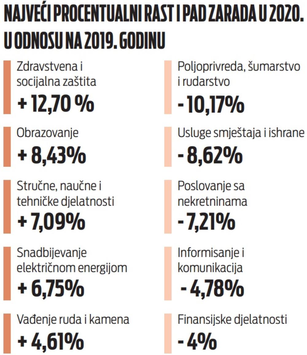 Najveći procentualni rast i pad zarada