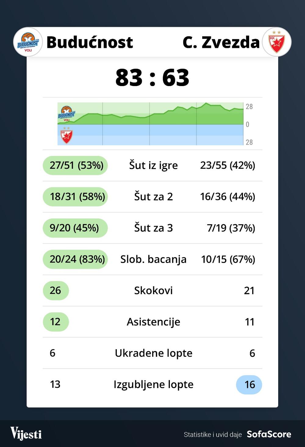 Budućnost Voli - Crvena zvezda