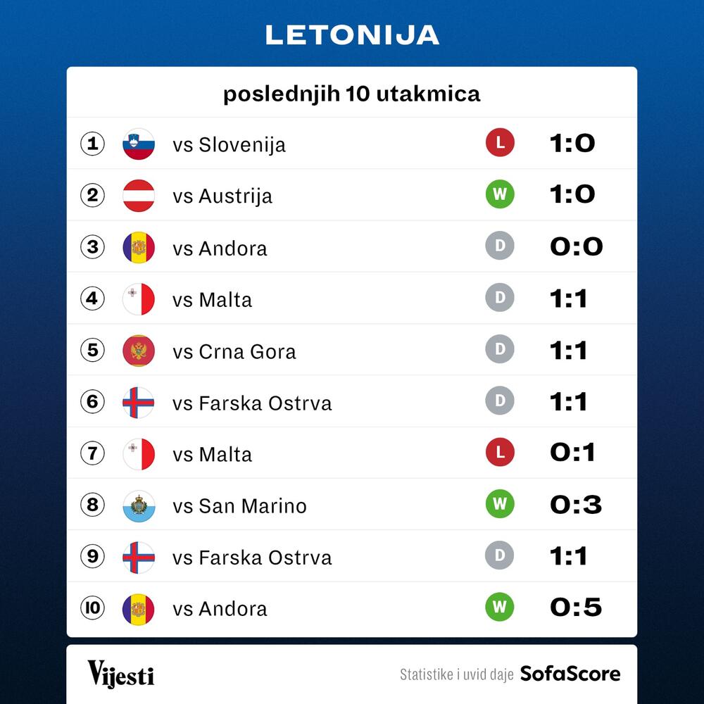 Letonija grafika