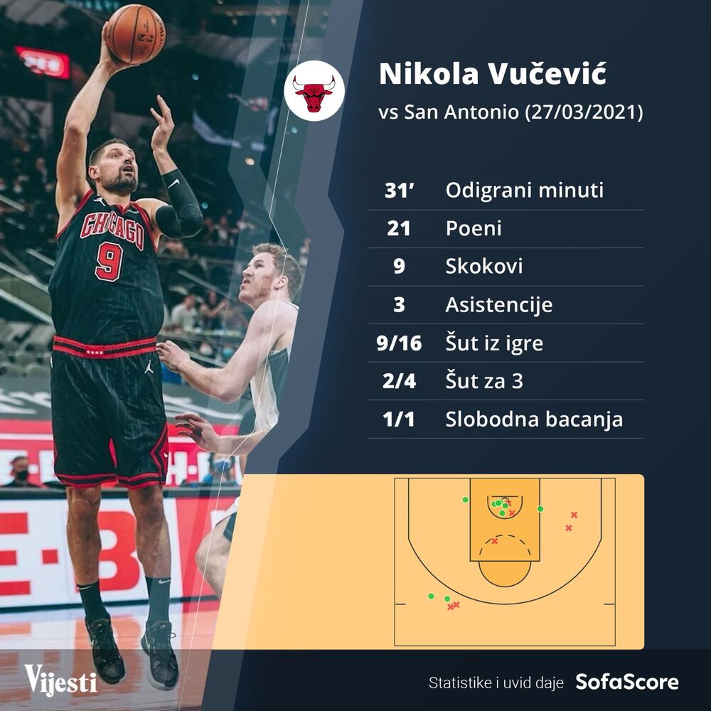 Nikola Vučević grafika