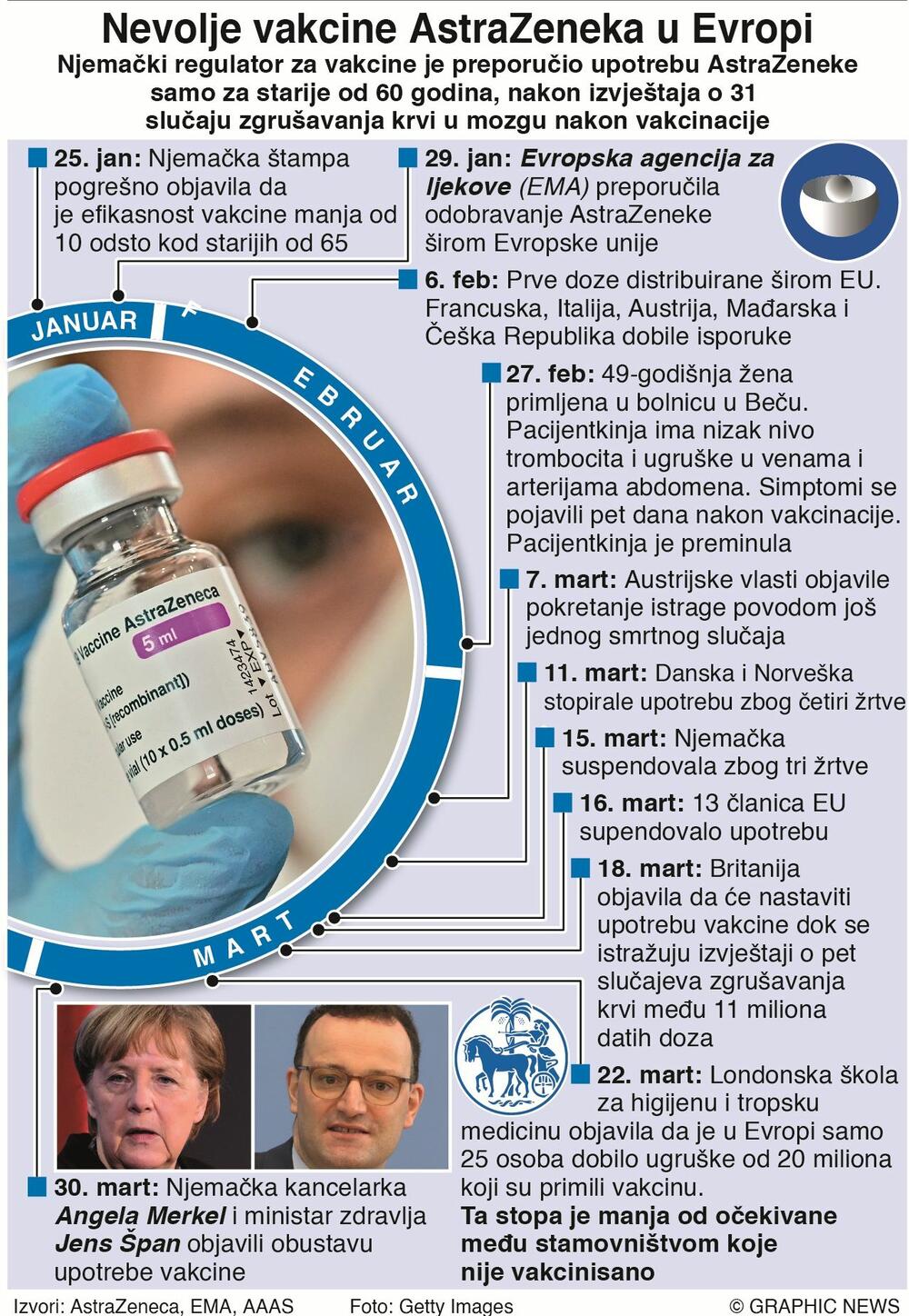 Nevolje vakcine Astrazeneka 