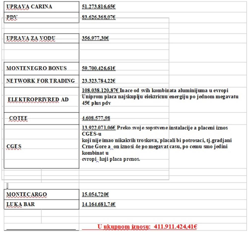 Tabela koju su dostavili iz Uniprom KAP-a