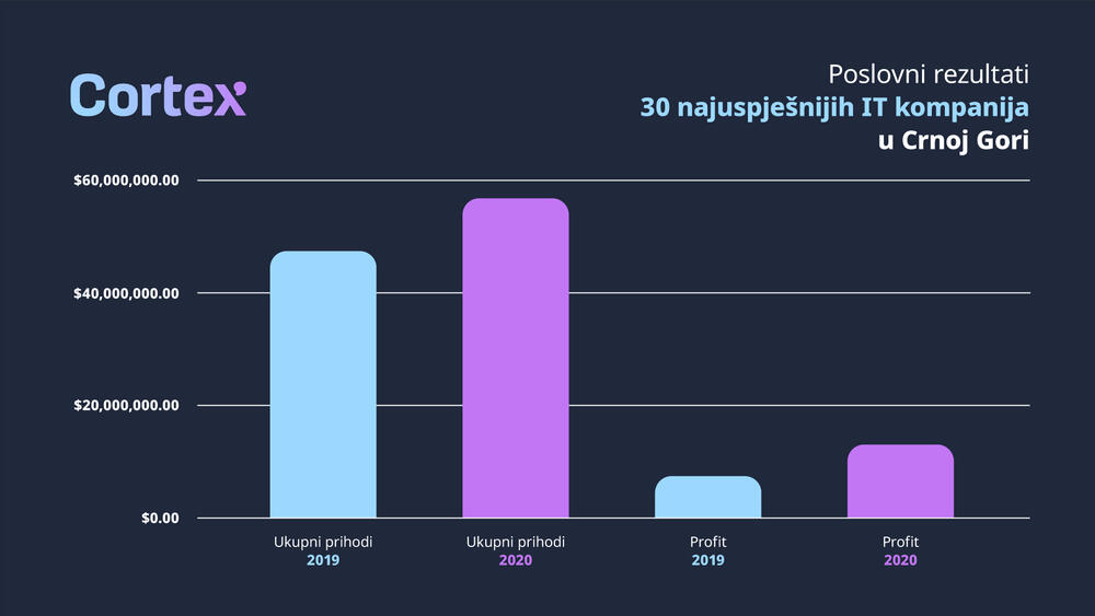 Prihodi se udvostručili u odnosu na 2019. godinu 