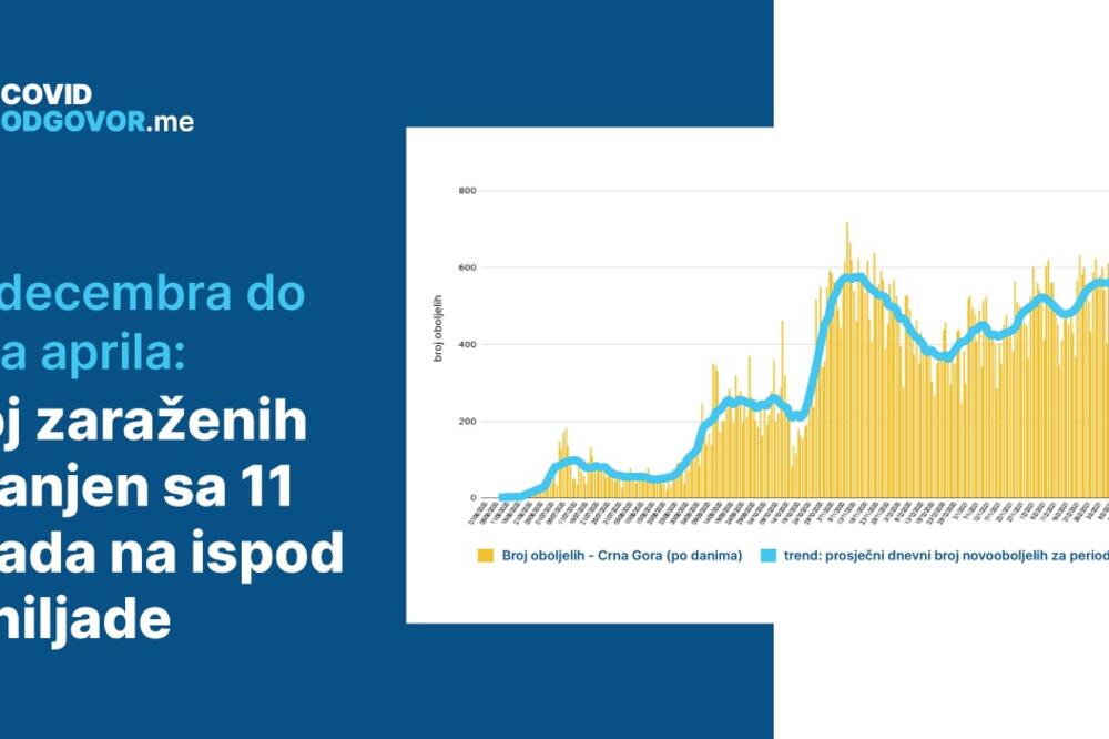 Broj zaraženih smanjen sa 11 hiljada na ispod tri hiljade, Foto: Ministarstvo zdravlja