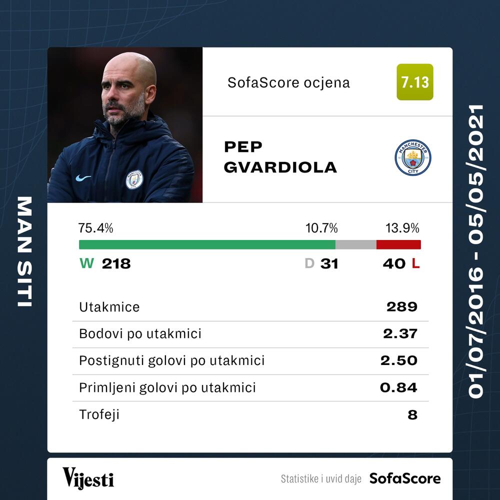 Pep Gvardiola grafika