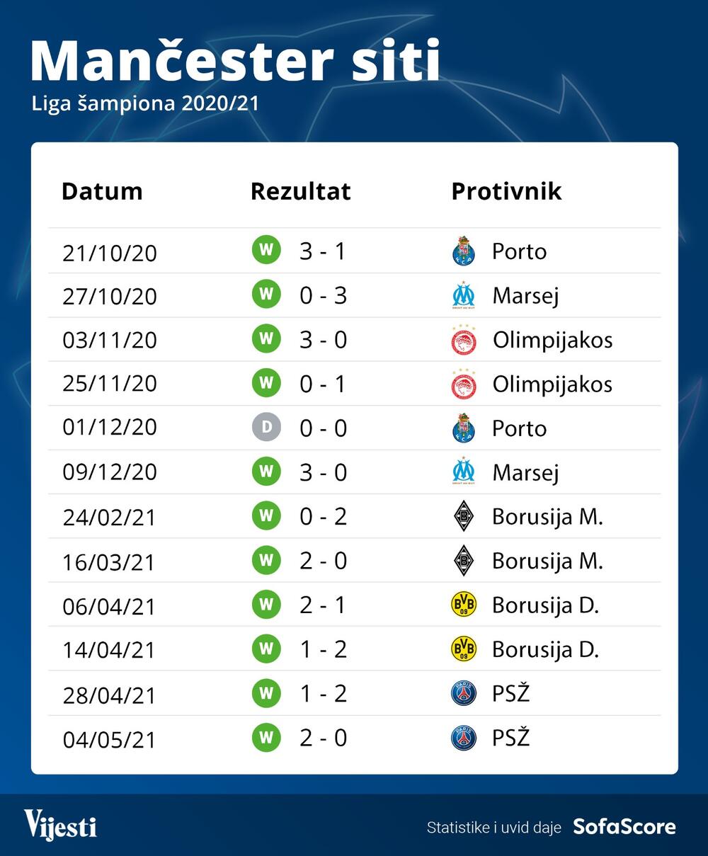 Mančester siti grafika