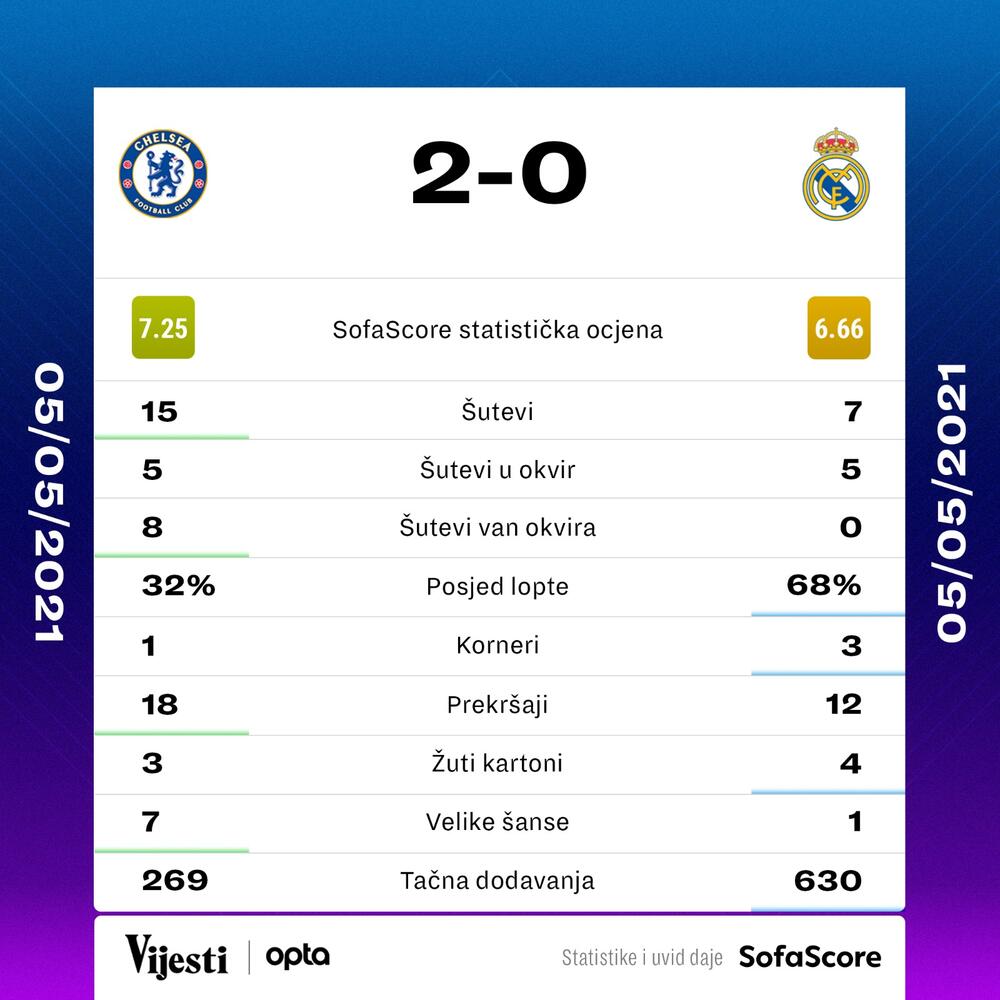 Čelsi - Real Madrid