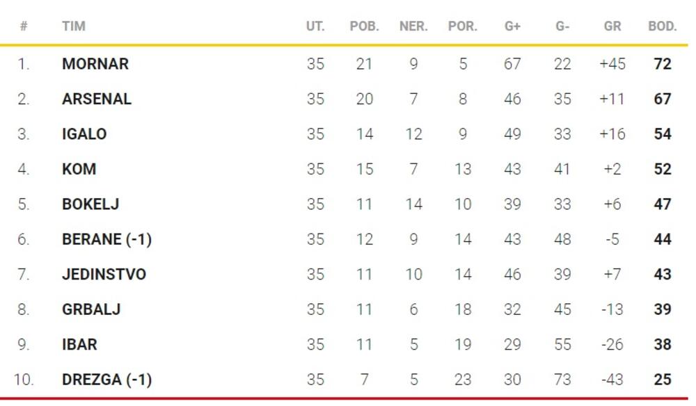 Tabela, Amplitudo 2. CFL