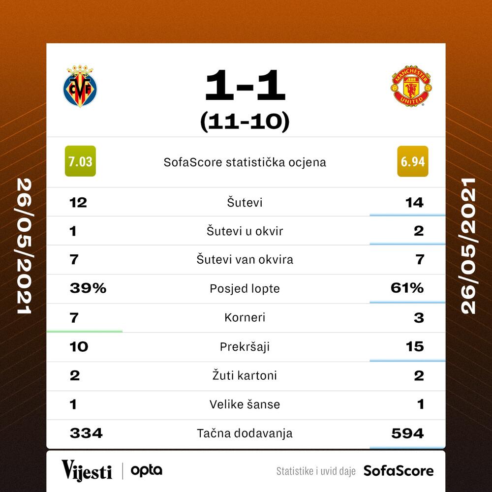 Viljareal - Mančester junajted grafika