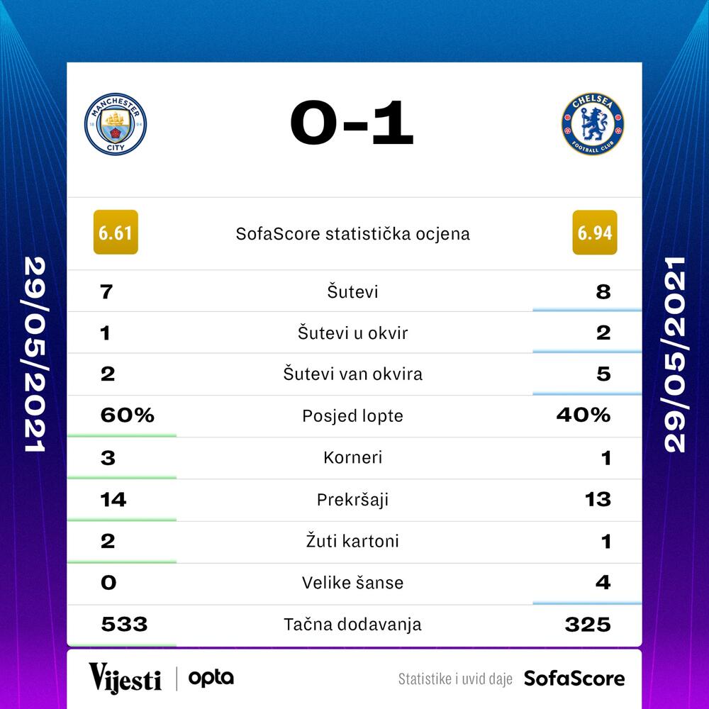 Mančester siti - Čelsi grafika