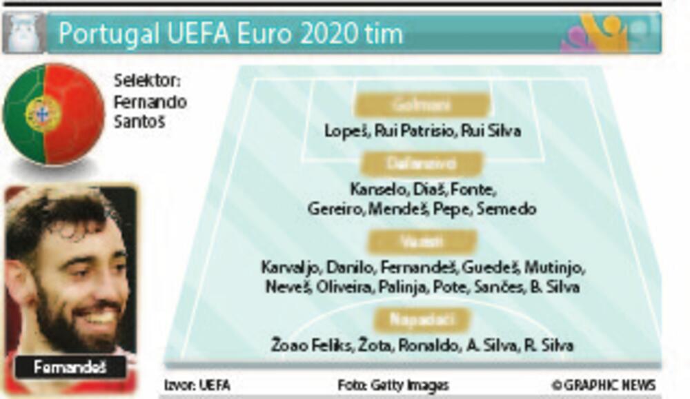 Euro 2020, Portugal