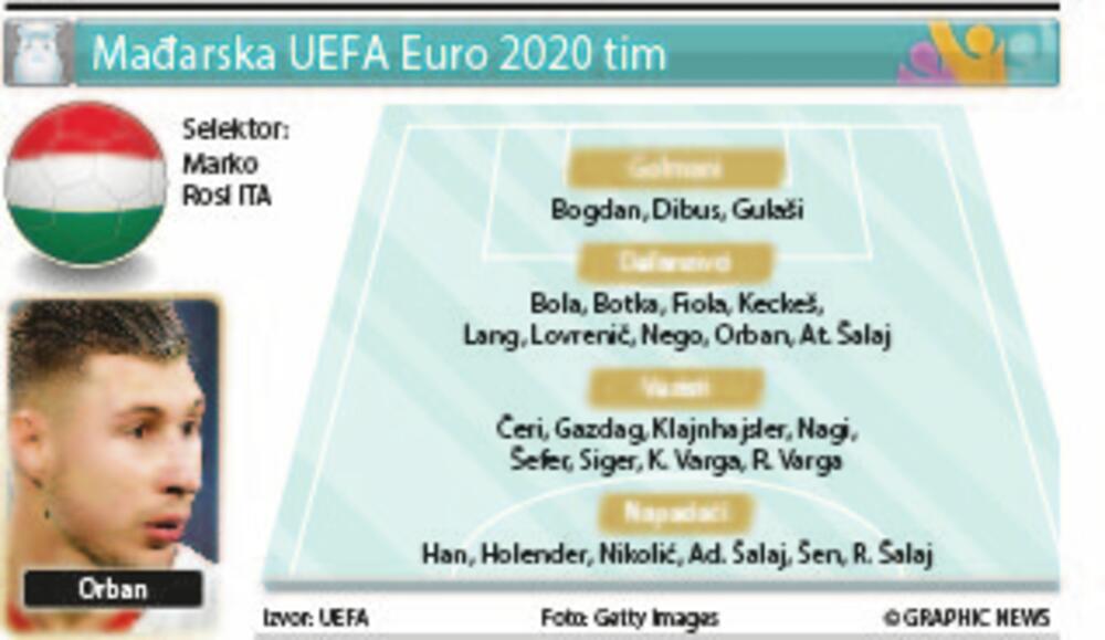 Euro 2020, Mađarska tim
