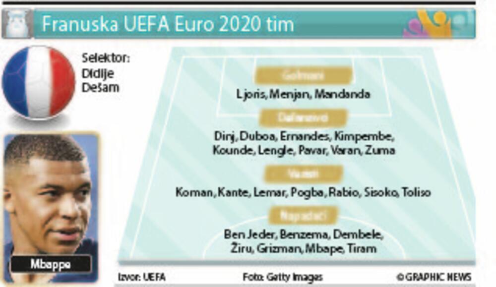 Euro 2020, Francuska tim