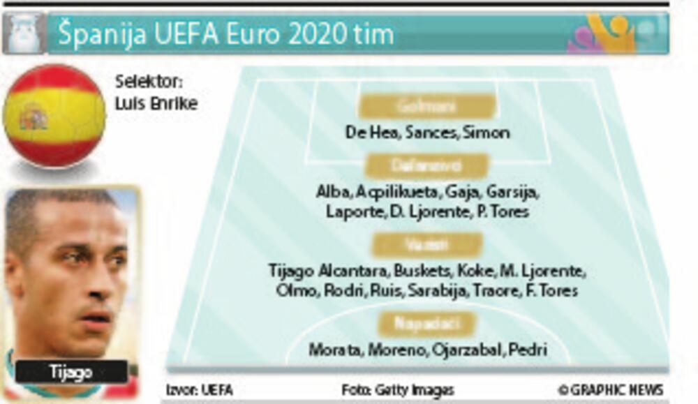 Euro 2020, Španija tim