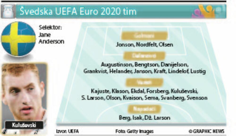 Švedska tim, Euro 2020